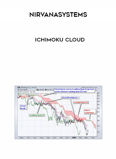 Nirvanasystems - IchiMoku Cloud digital download
